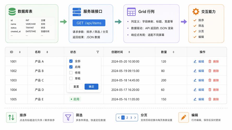 排序,筛选,分页,分组和编辑围绕数据记录展开;数据源通常来自服务端