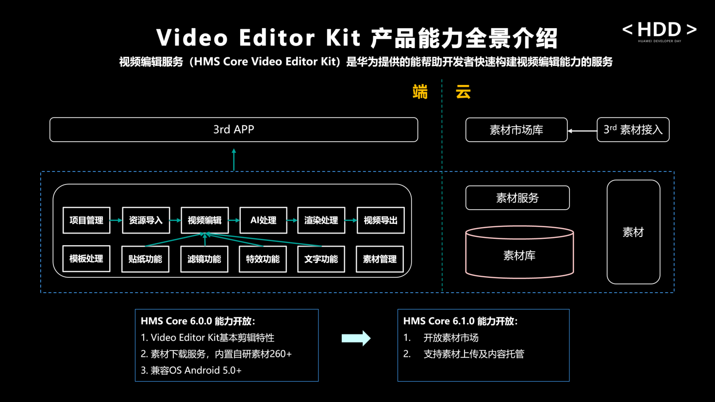 HDD深圳站:多维度提升开发效率,加速开发者应用创新
